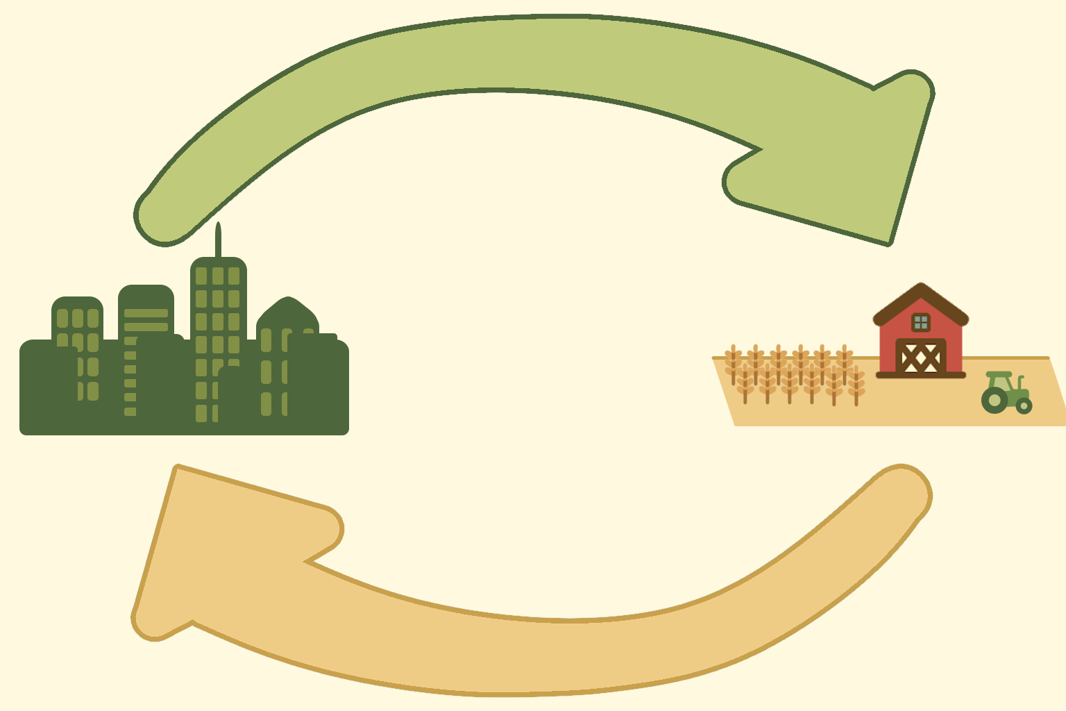 Ilustração da conexão entre cidade e campo, com setas representando o fluxo entre eles
